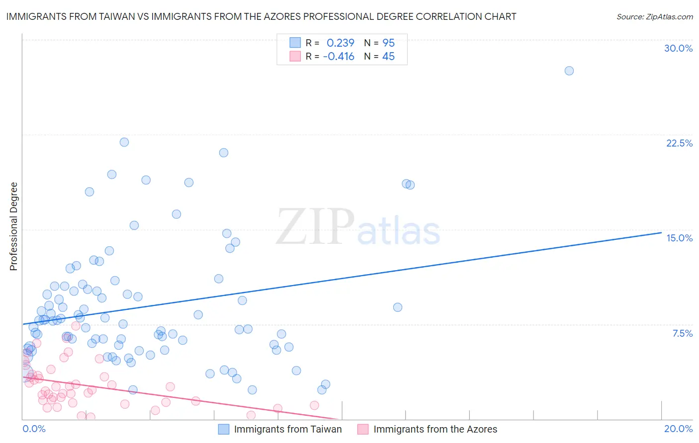 Immigrants from Taiwan vs Immigrants from the Azores Professional Degree