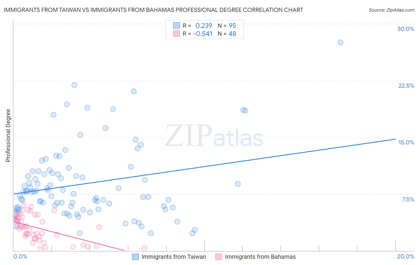 Immigrants from Taiwan vs Immigrants from Bahamas Professional Degree