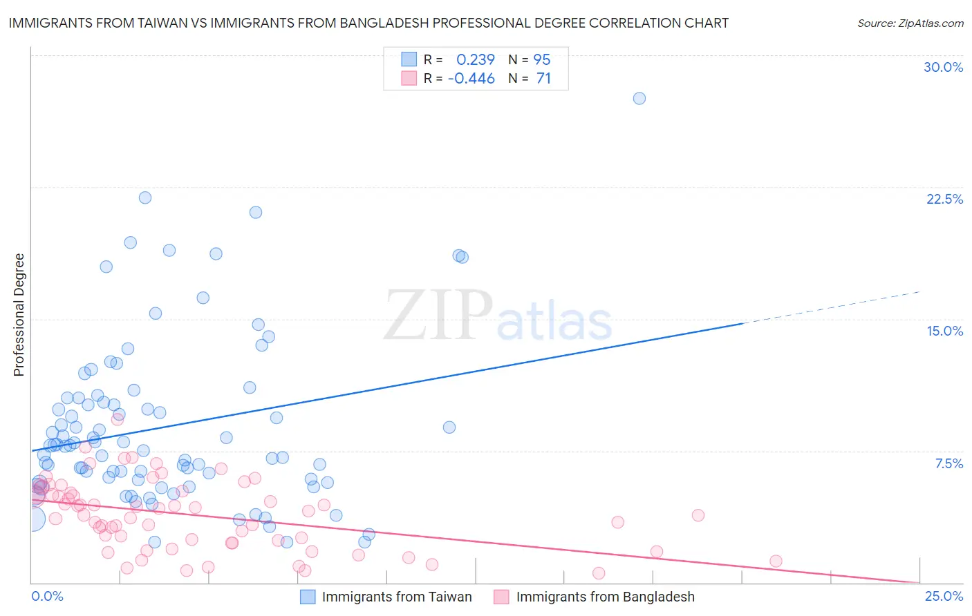 Immigrants from Taiwan vs Immigrants from Bangladesh Professional Degree