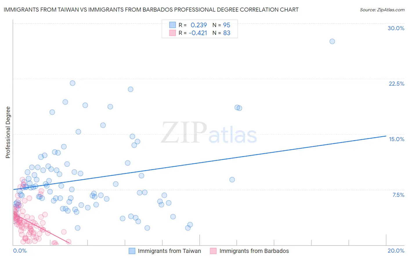 Immigrants from Taiwan vs Immigrants from Barbados Professional Degree