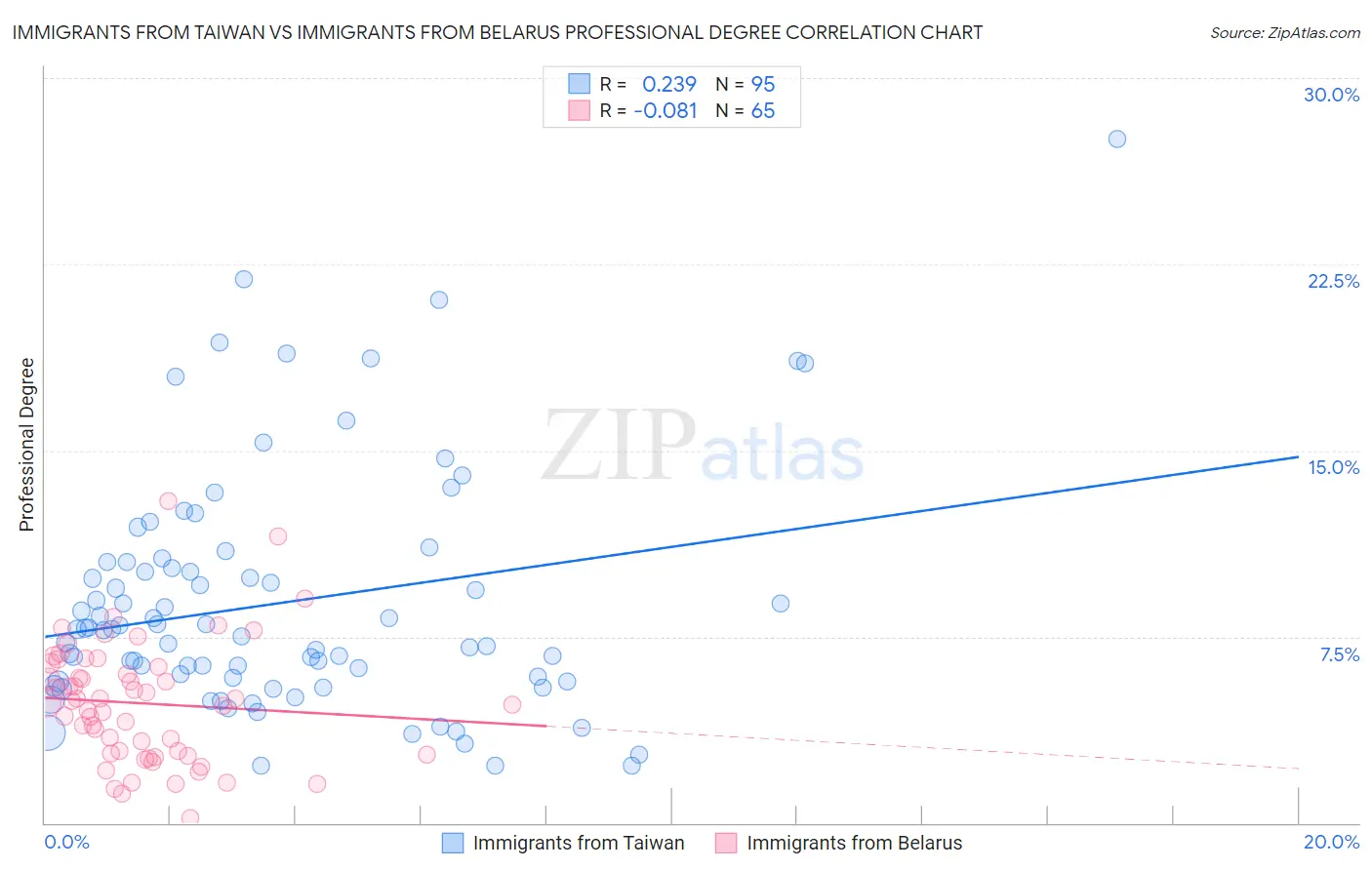 Immigrants from Taiwan vs Immigrants from Belarus Professional Degree