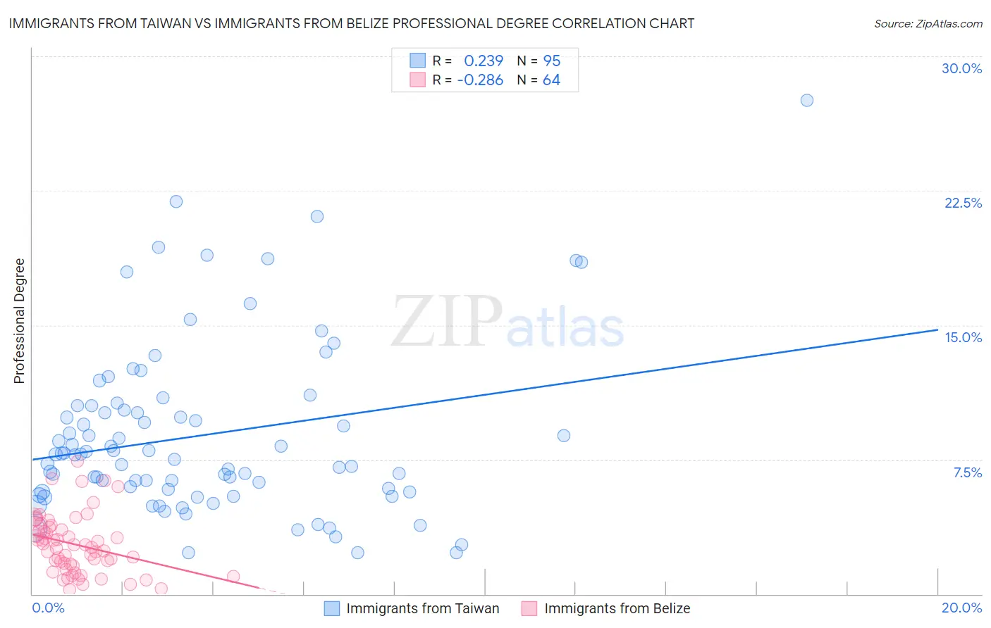 Immigrants from Taiwan vs Immigrants from Belize Professional Degree