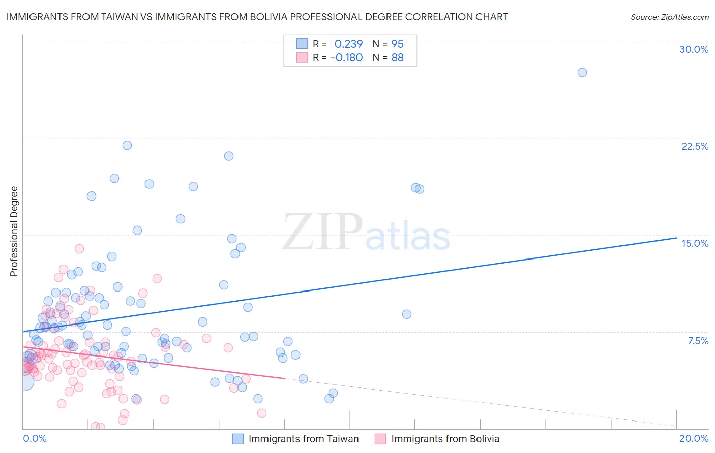 Immigrants from Taiwan vs Immigrants from Bolivia Professional Degree