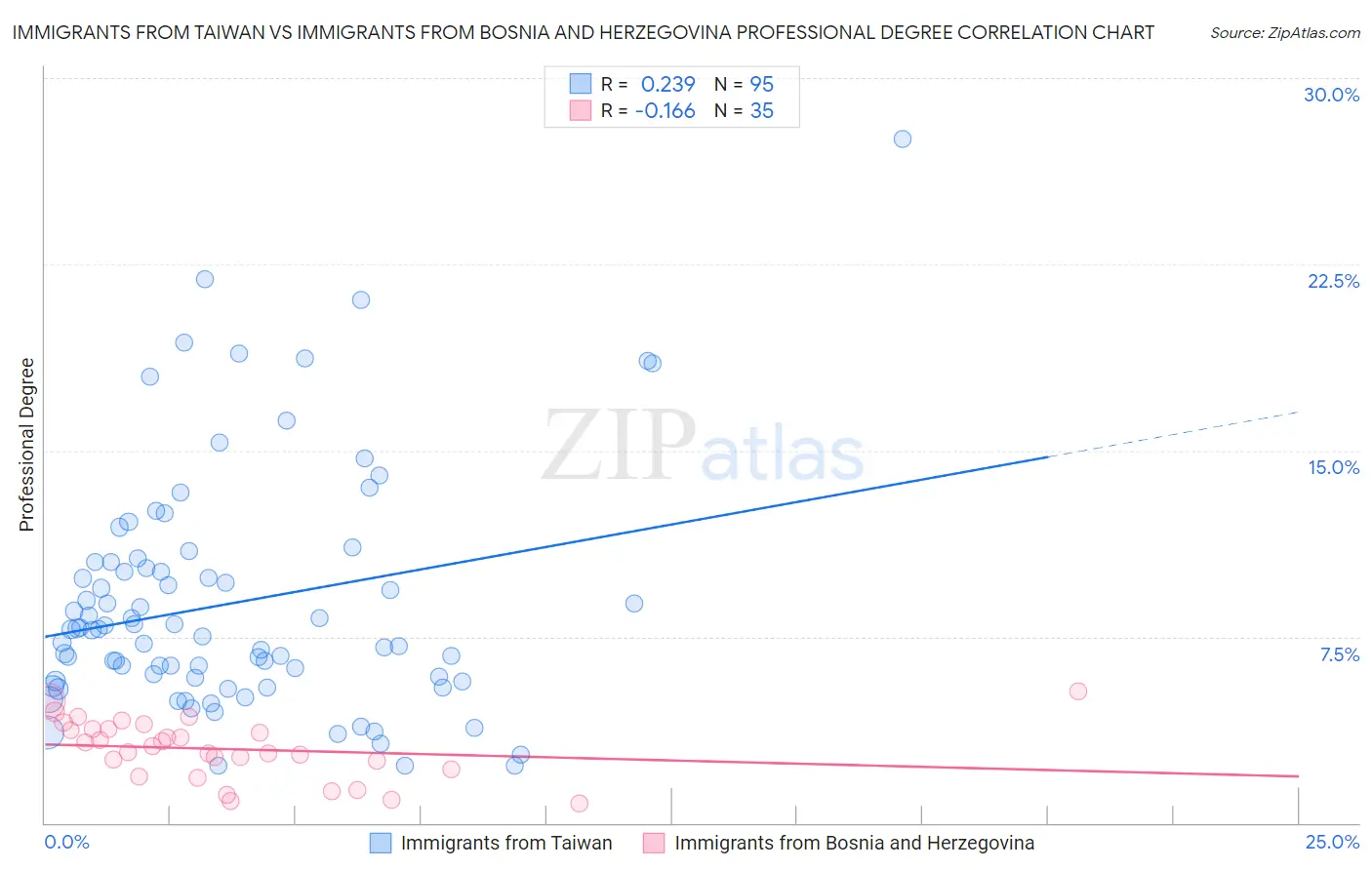 Immigrants from Taiwan vs Immigrants from Bosnia and Herzegovina Professional Degree