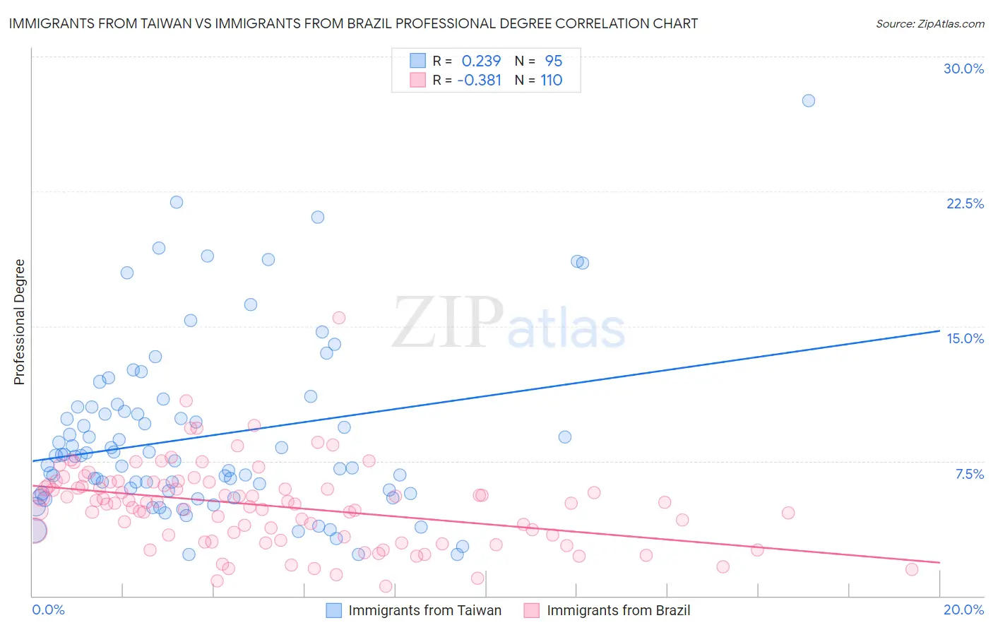 Immigrants from Taiwan vs Immigrants from Brazil Professional Degree