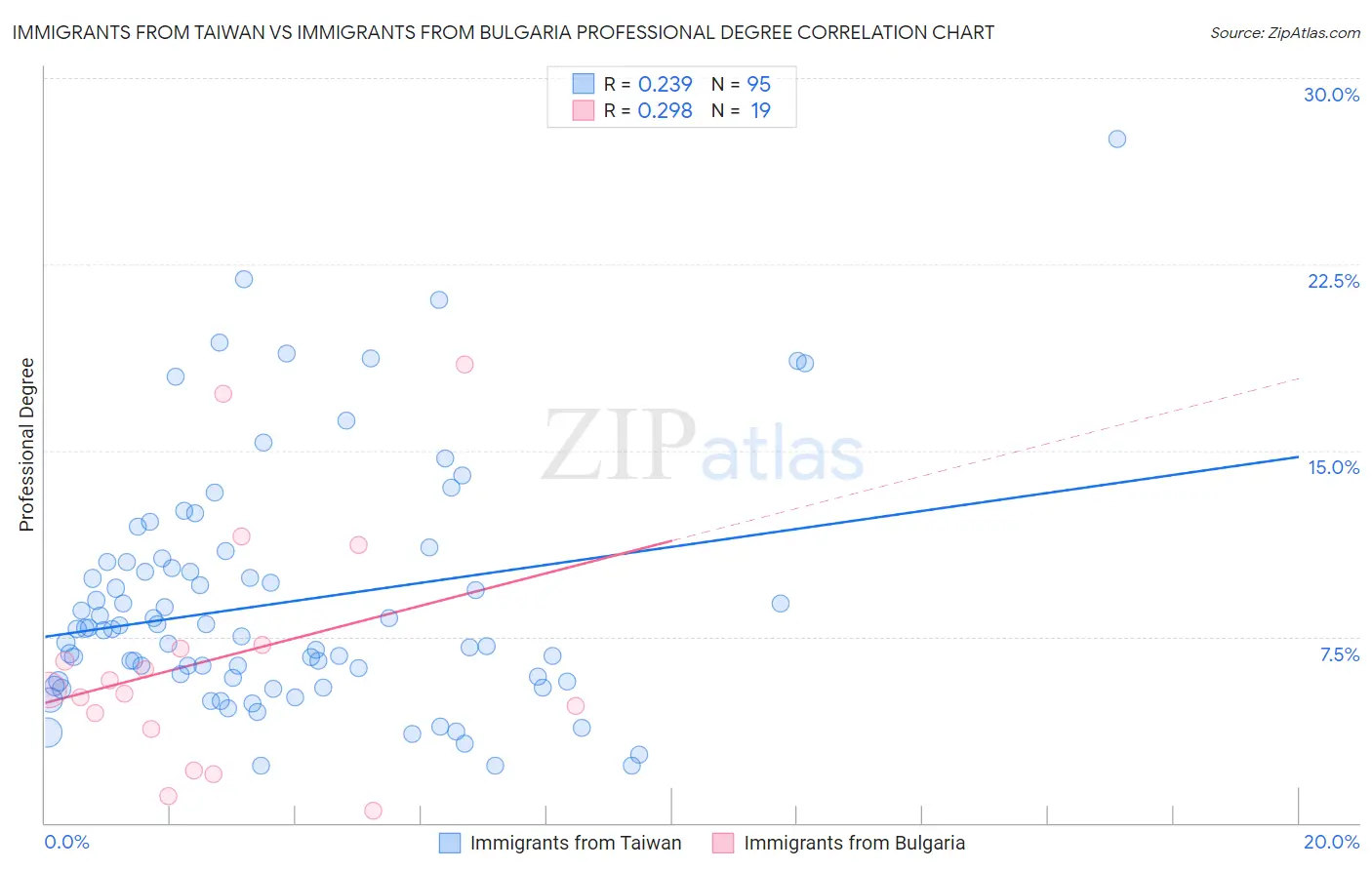 Immigrants from Taiwan vs Immigrants from Bulgaria Professional Degree