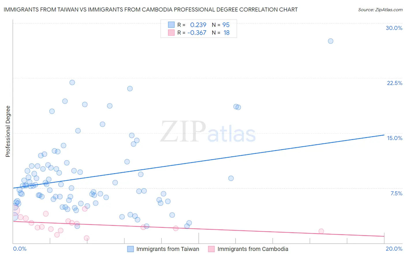 Immigrants from Taiwan vs Immigrants from Cambodia Professional Degree