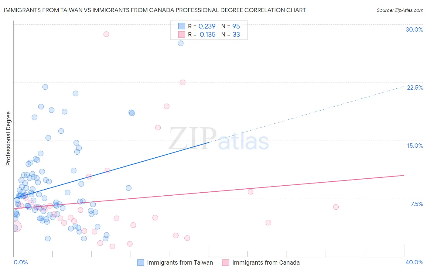 Immigrants from Taiwan vs Immigrants from Canada Professional Degree
