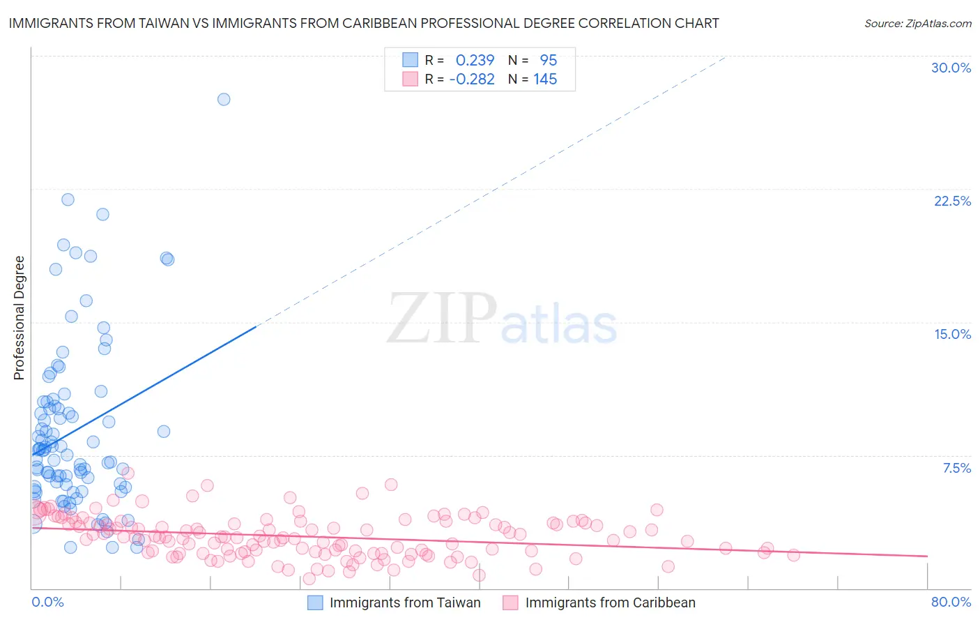 Immigrants from Taiwan vs Immigrants from Caribbean Professional Degree