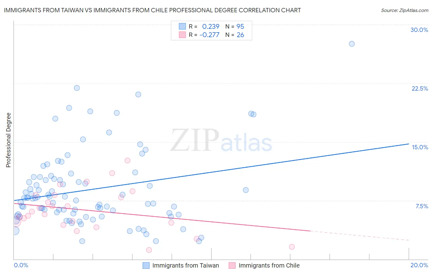 Immigrants from Taiwan vs Immigrants from Chile Professional Degree