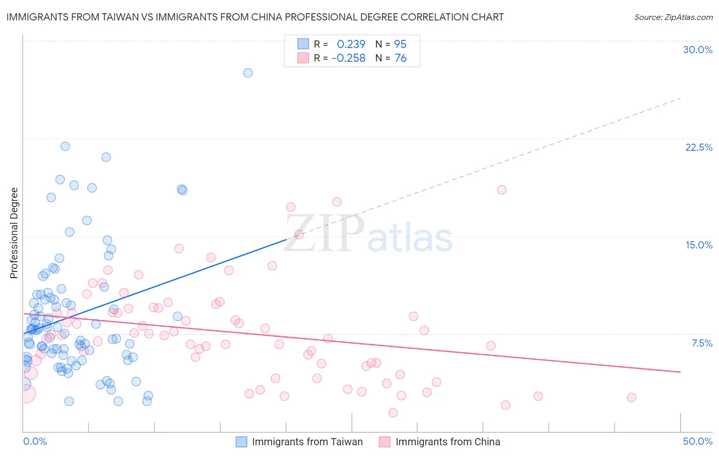 Immigrants from Taiwan vs Immigrants from China Professional Degree