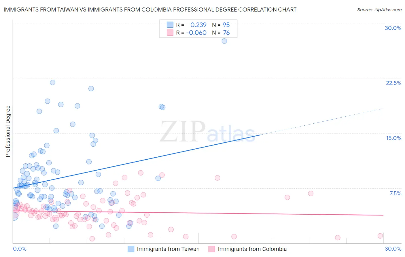 Immigrants from Taiwan vs Immigrants from Colombia Professional Degree