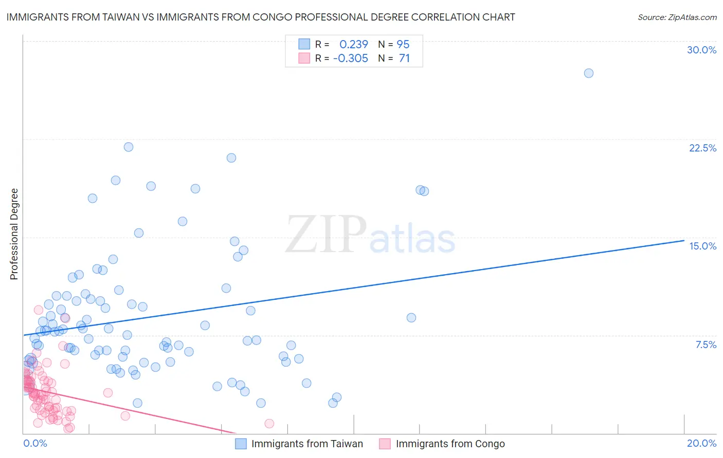 Immigrants from Taiwan vs Immigrants from Congo Professional Degree