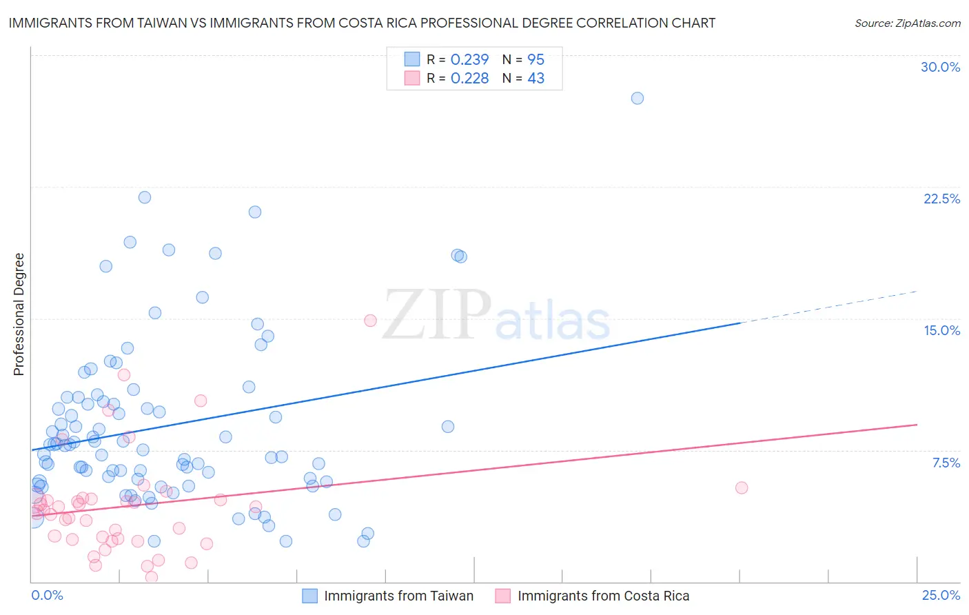 Immigrants from Taiwan vs Immigrants from Costa Rica Professional Degree