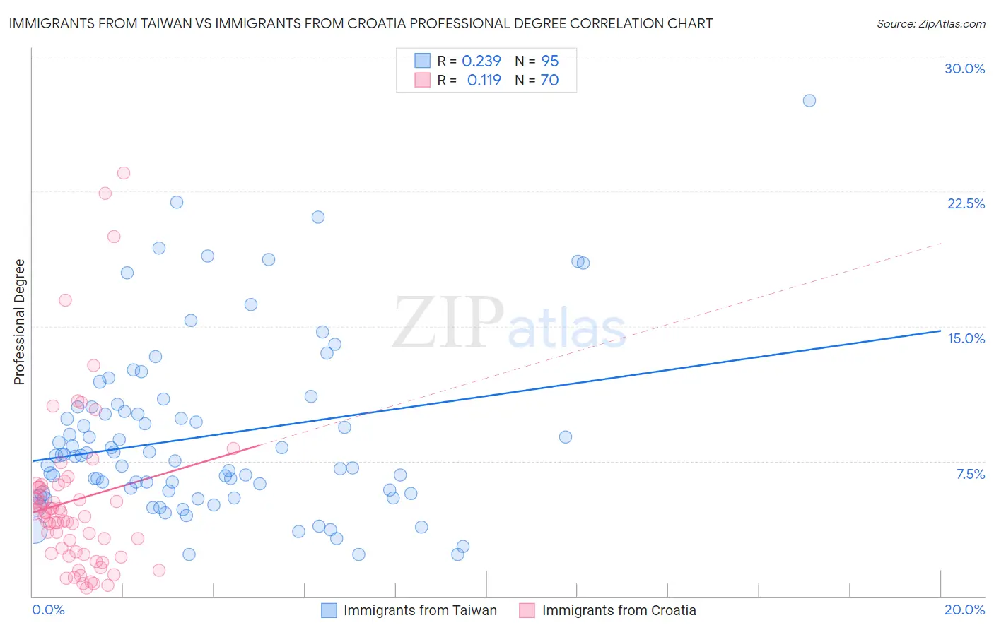 Immigrants from Taiwan vs Immigrants from Croatia Professional Degree