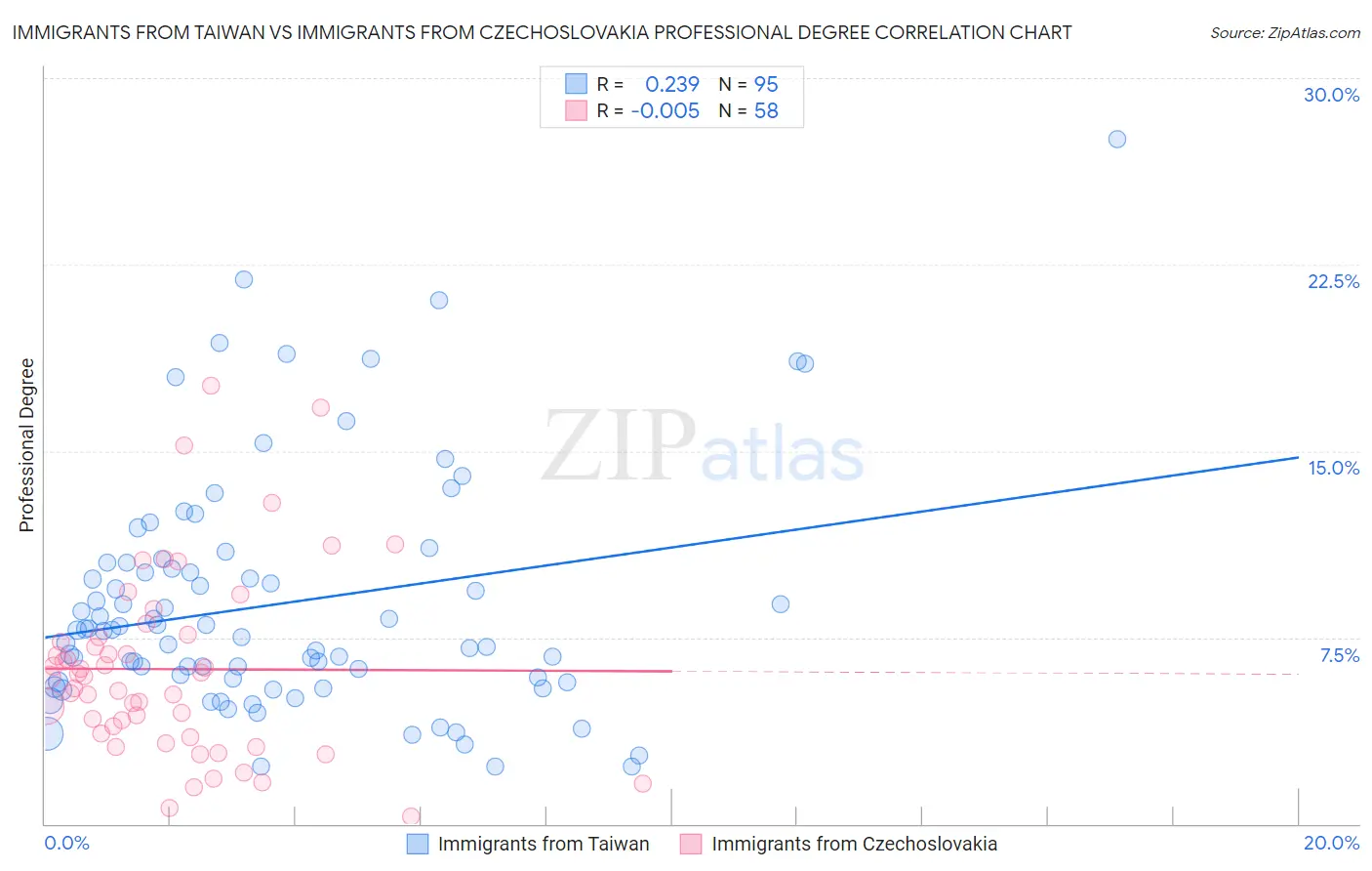 Immigrants from Taiwan vs Immigrants from Czechoslovakia Professional Degree