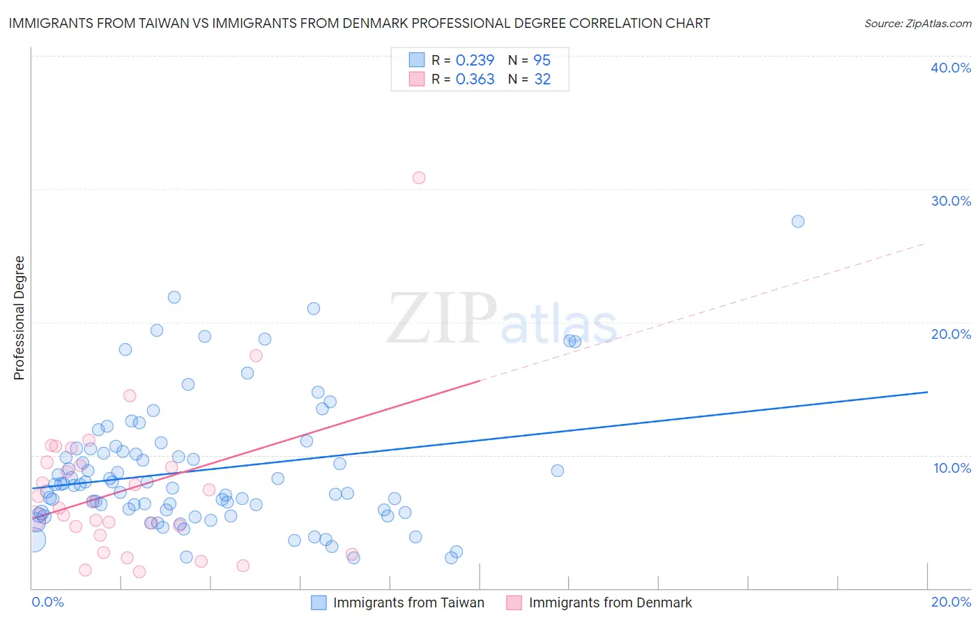 Immigrants from Taiwan vs Immigrants from Denmark Professional Degree