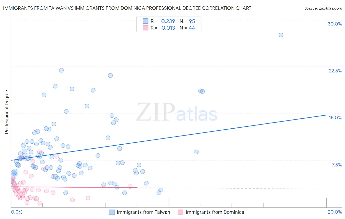 Immigrants from Taiwan vs Immigrants from Dominica Professional Degree