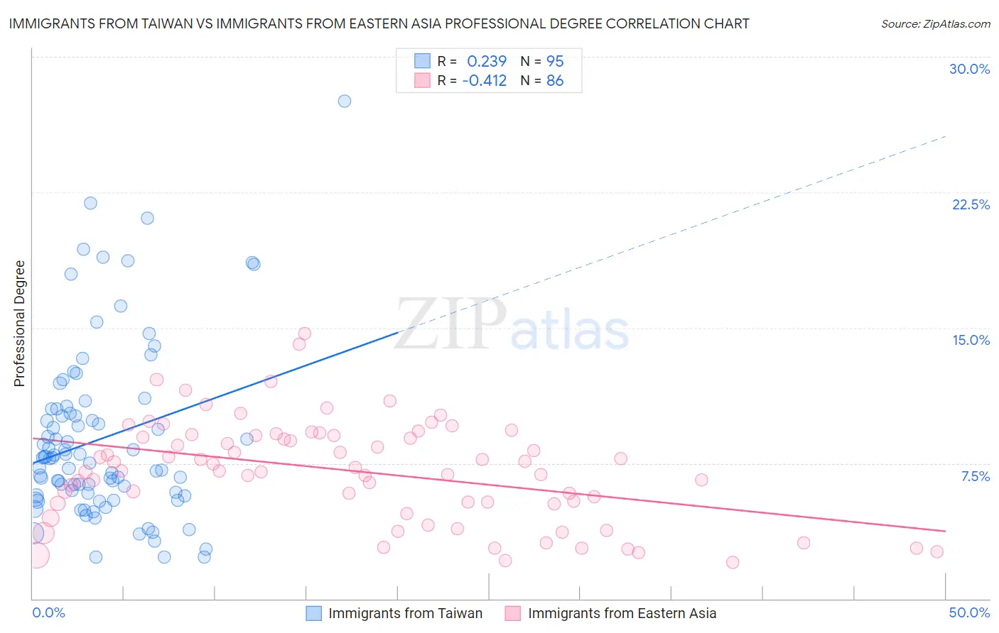 Immigrants from Taiwan vs Immigrants from Eastern Asia Professional Degree