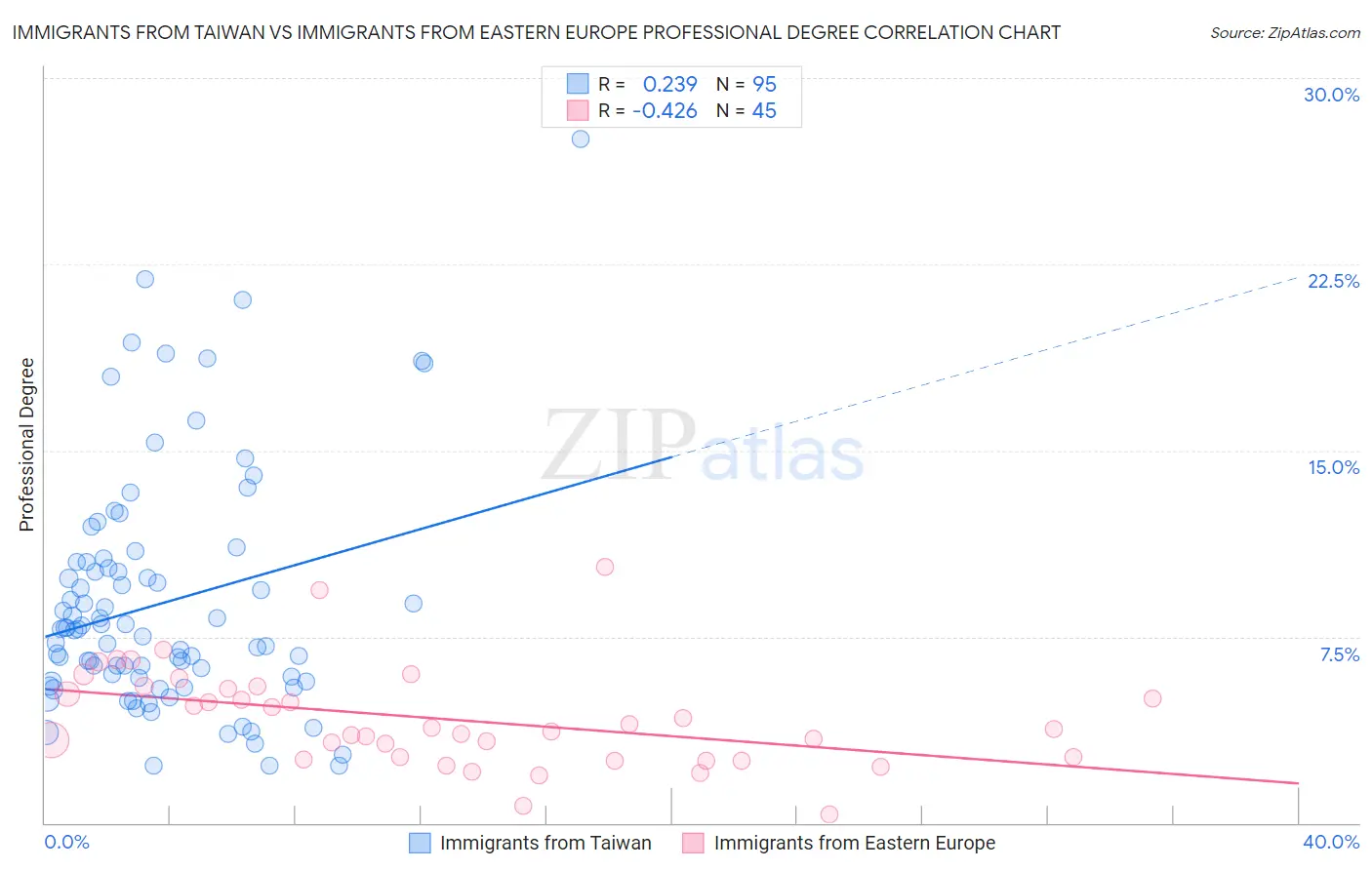Immigrants from Taiwan vs Immigrants from Eastern Europe Professional Degree