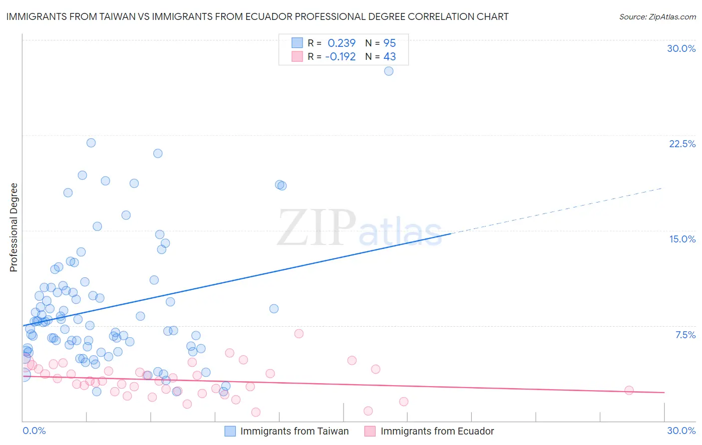 Immigrants from Taiwan vs Immigrants from Ecuador Professional Degree