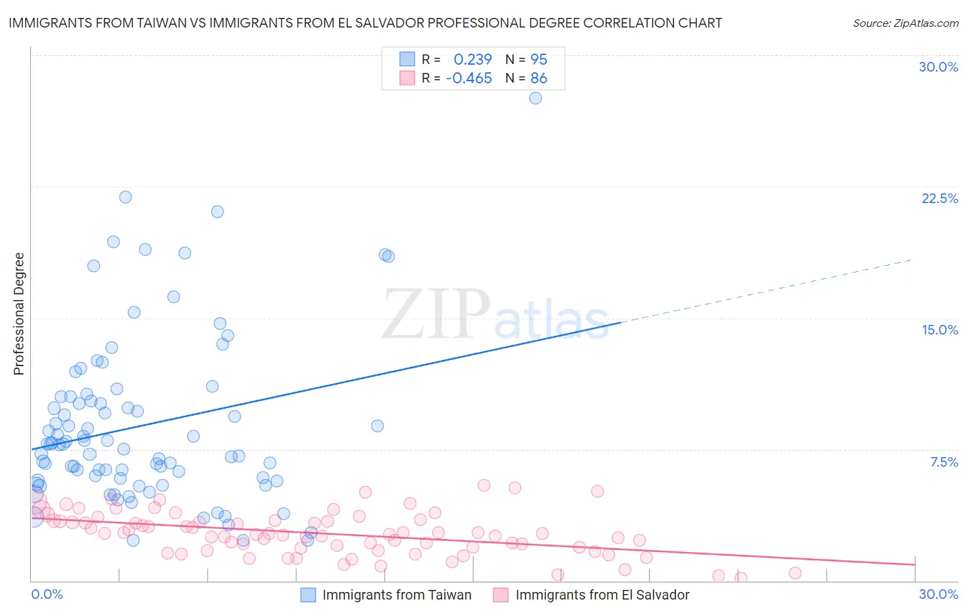 Immigrants from Taiwan vs Immigrants from El Salvador Professional Degree