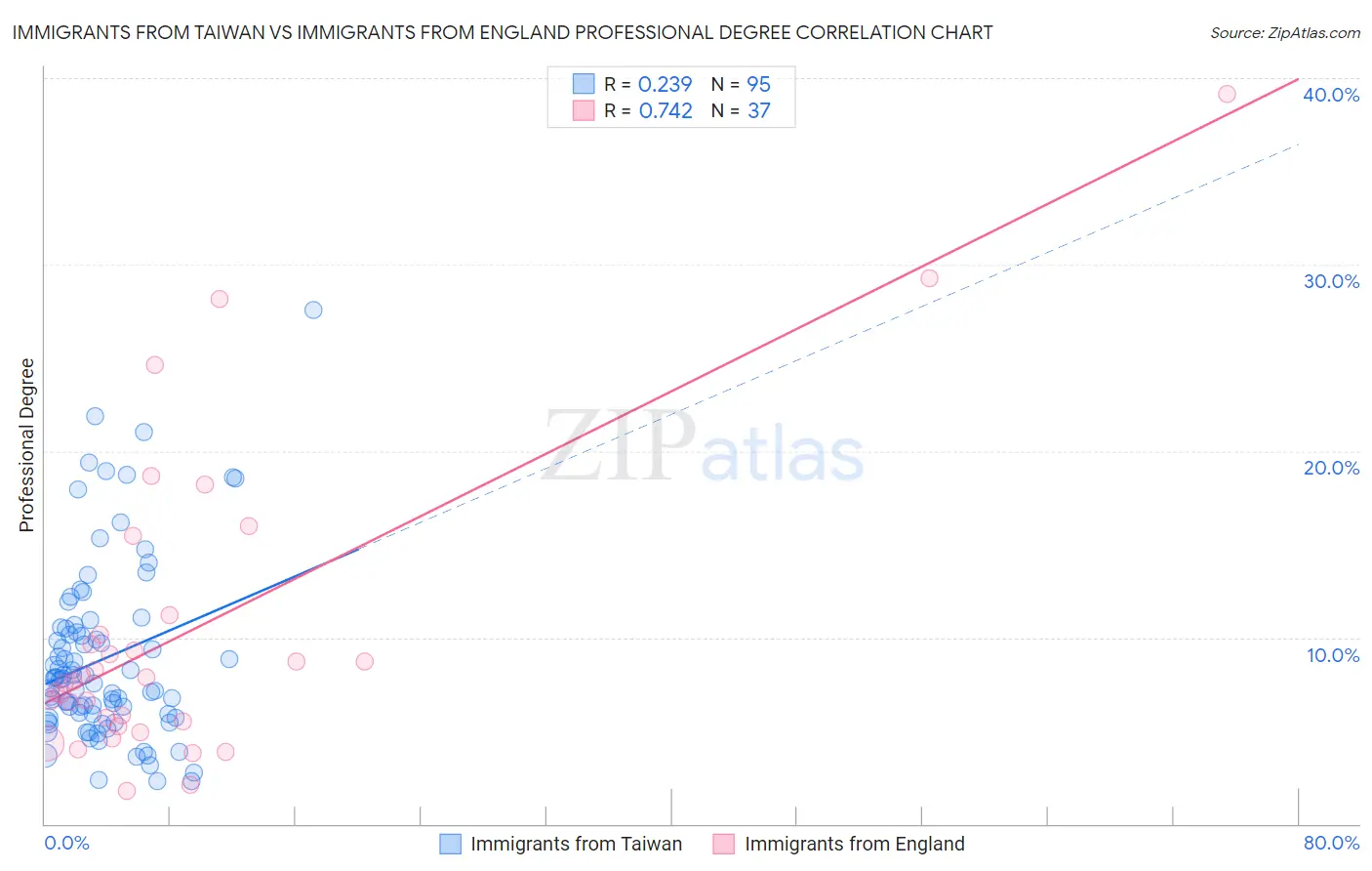 Immigrants from Taiwan vs Immigrants from England Professional Degree