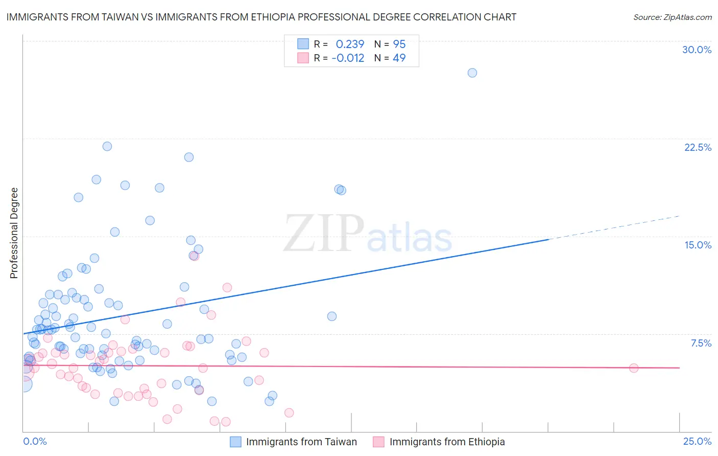 Immigrants from Taiwan vs Immigrants from Ethiopia Professional Degree