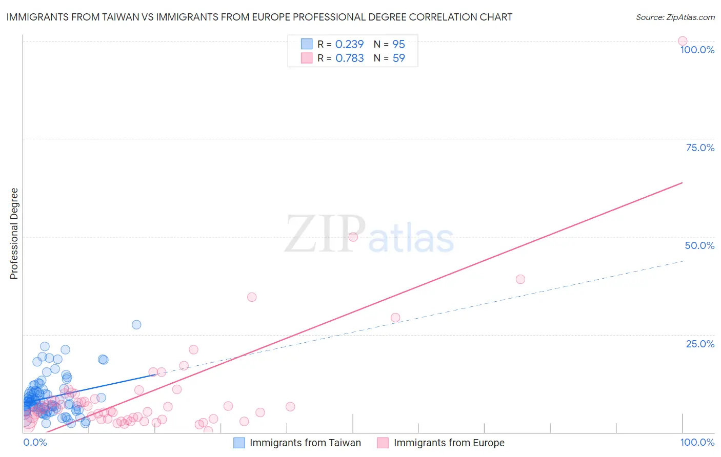 Immigrants from Taiwan vs Immigrants from Europe Professional Degree