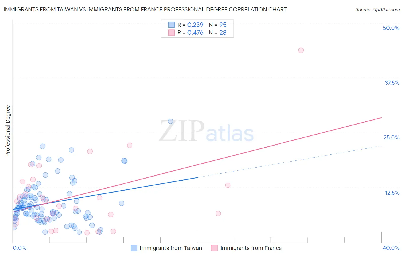 Immigrants from Taiwan vs Immigrants from France Professional Degree
