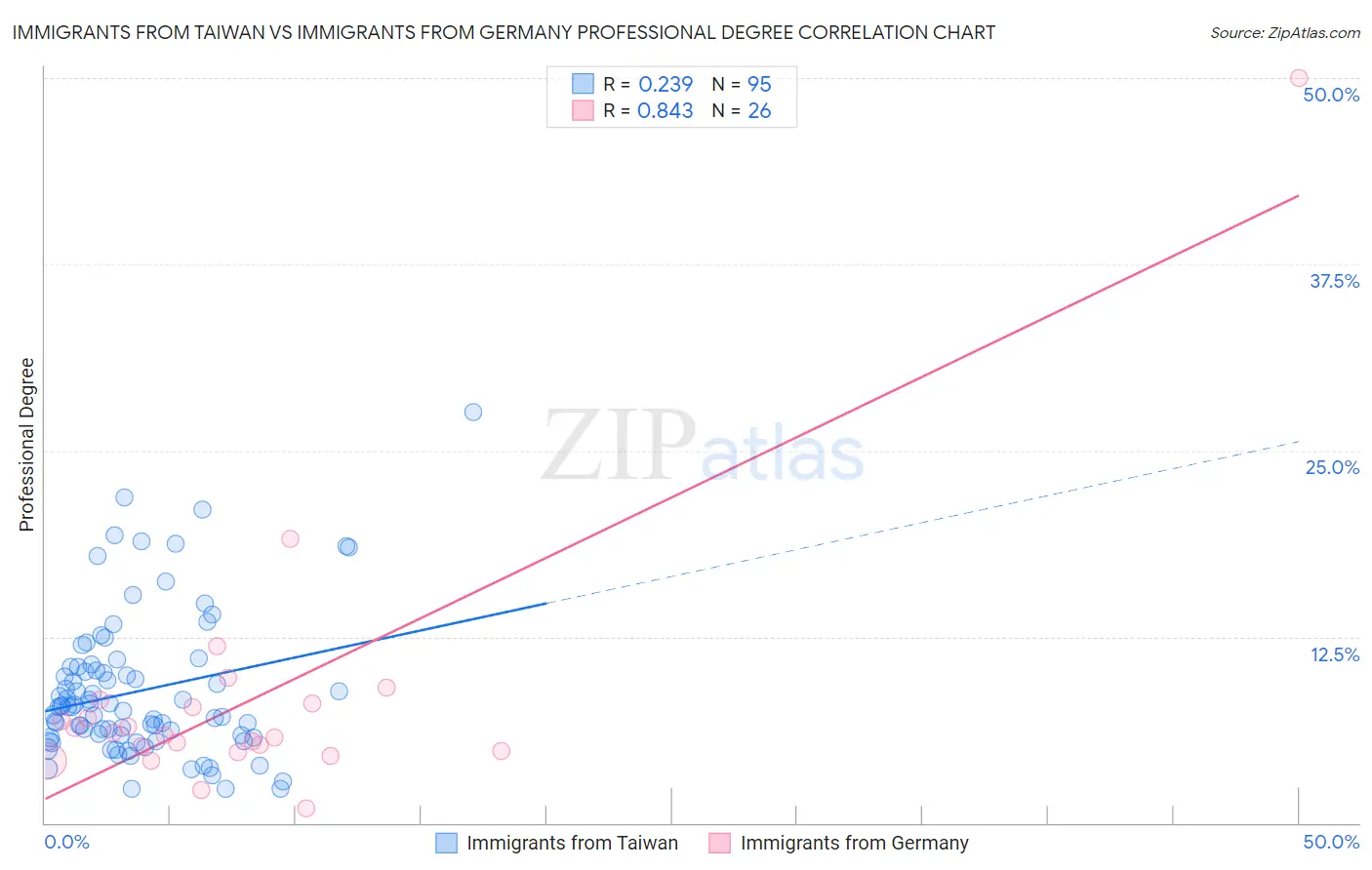 Immigrants from Taiwan vs Immigrants from Germany Professional Degree