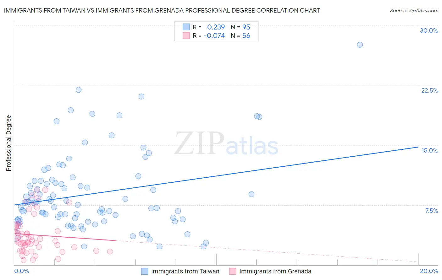 Immigrants from Taiwan vs Immigrants from Grenada Professional Degree