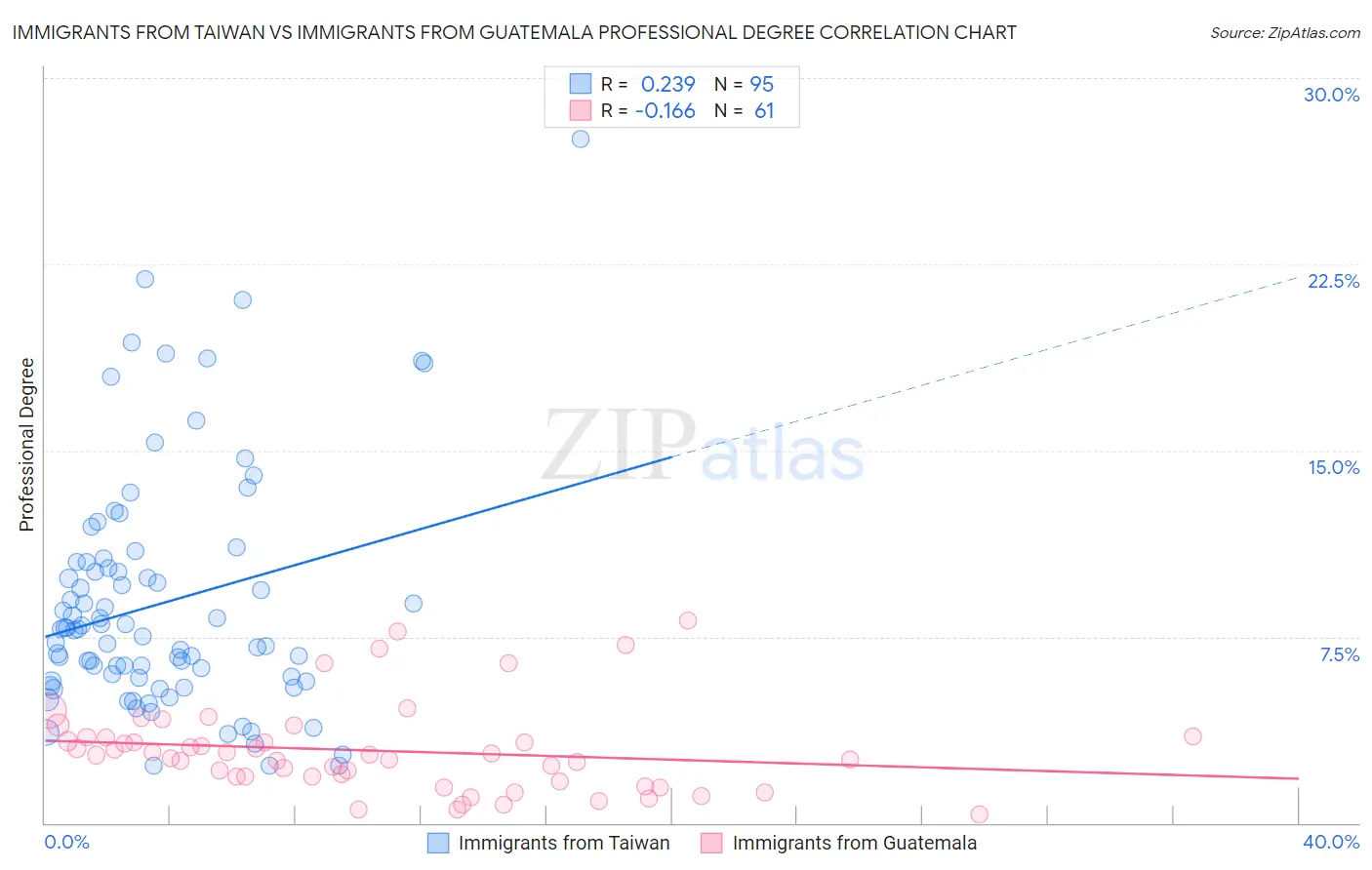 Immigrants from Taiwan vs Immigrants from Guatemala Professional Degree