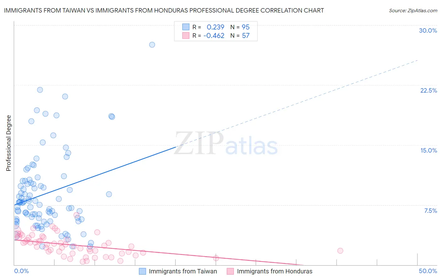 Immigrants from Taiwan vs Immigrants from Honduras Professional Degree