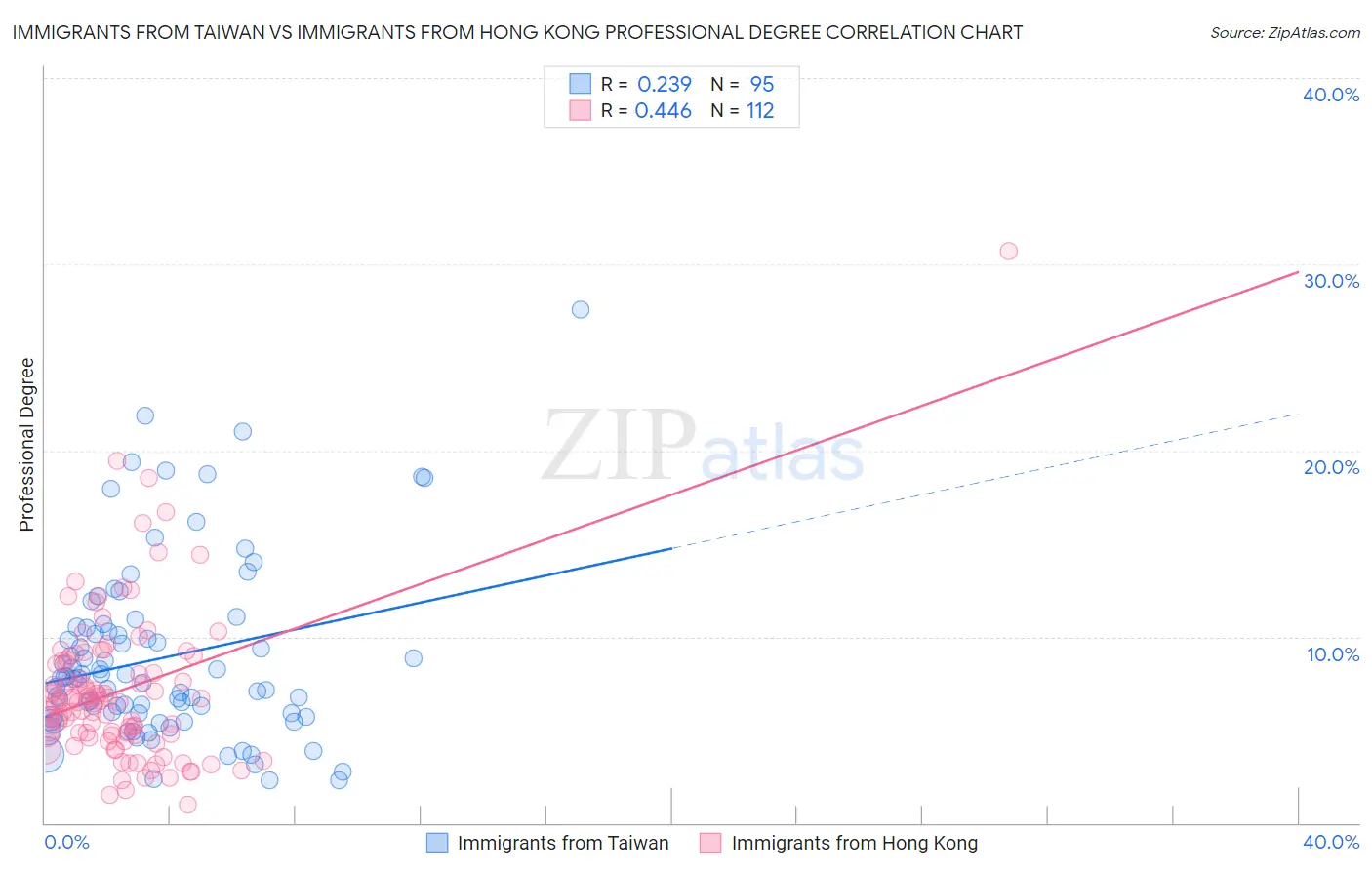 Immigrants from Taiwan vs Immigrants from Hong Kong Professional Degree