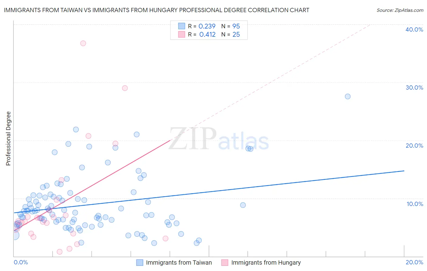Immigrants from Taiwan vs Immigrants from Hungary Professional Degree