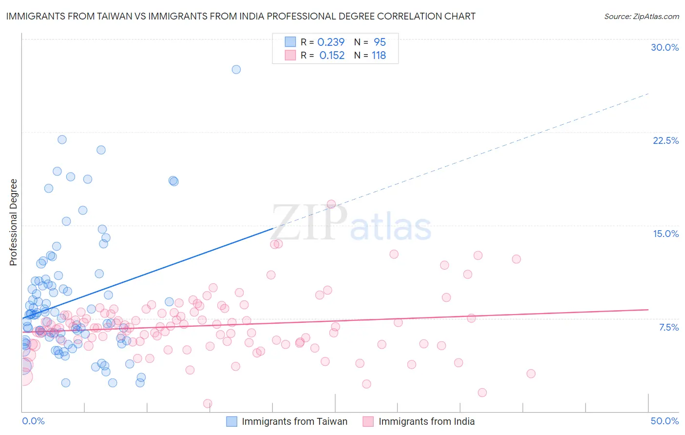 Immigrants from Taiwan vs Immigrants from India Professional Degree