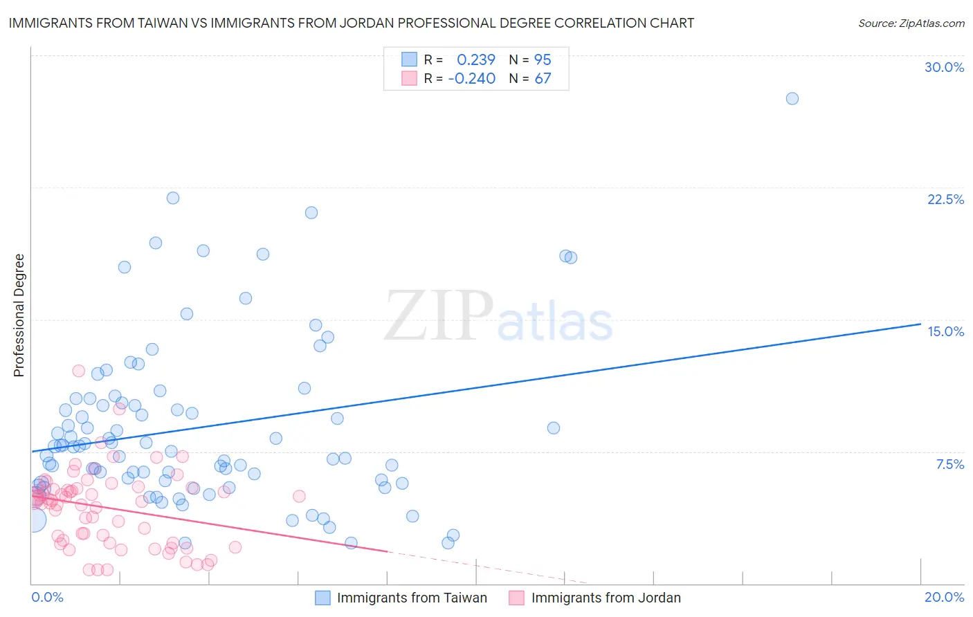 Immigrants from Taiwan vs Immigrants from Jordan Professional Degree