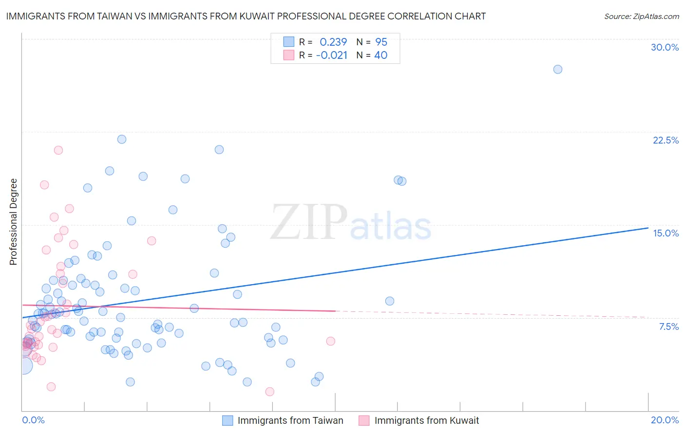Immigrants from Taiwan vs Immigrants from Kuwait Professional Degree