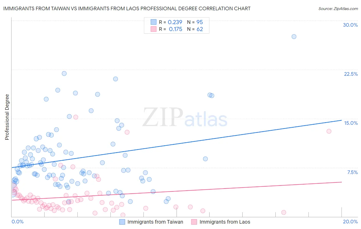 Immigrants from Taiwan vs Immigrants from Laos Professional Degree