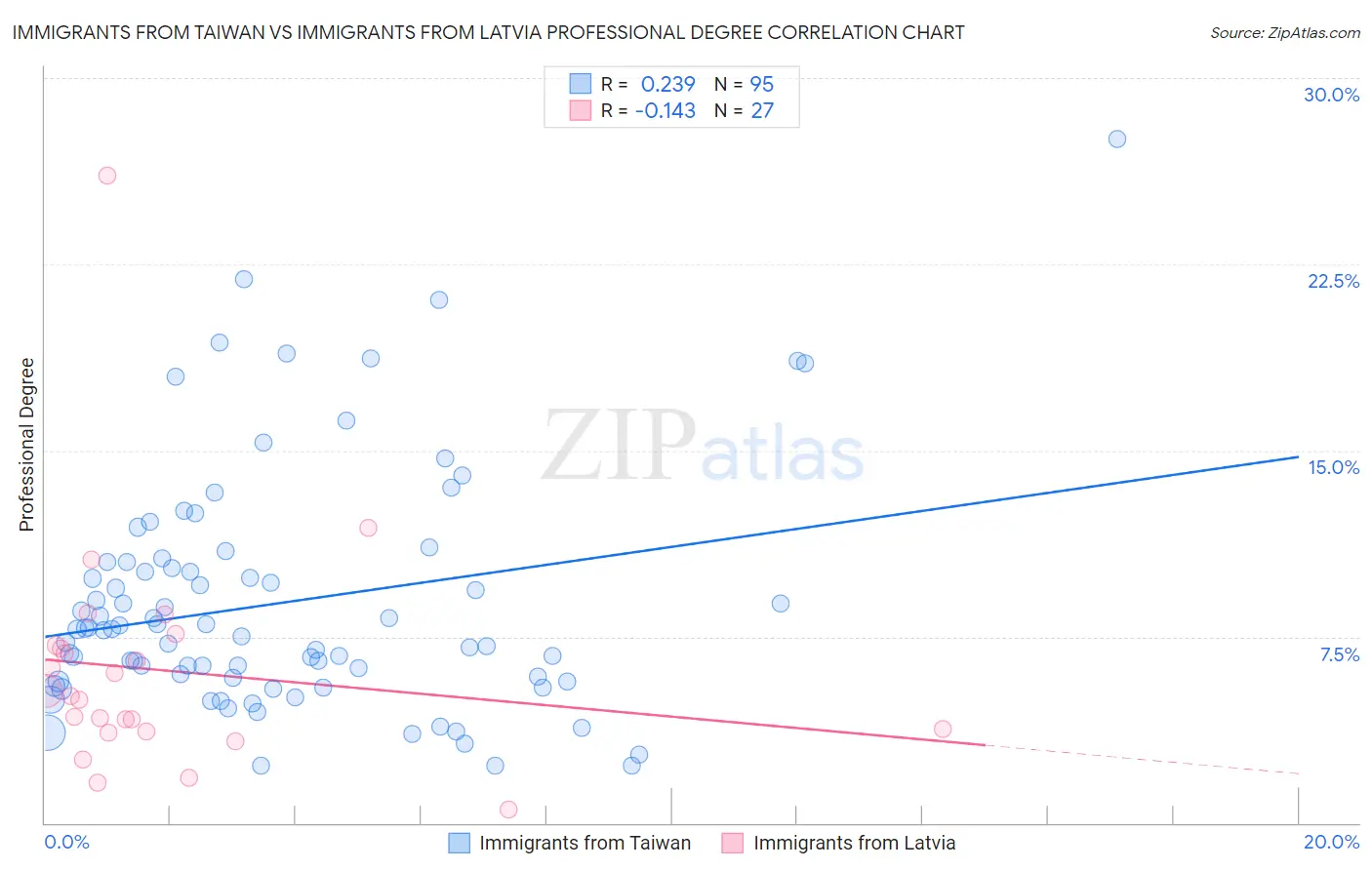 Immigrants from Taiwan vs Immigrants from Latvia Professional Degree