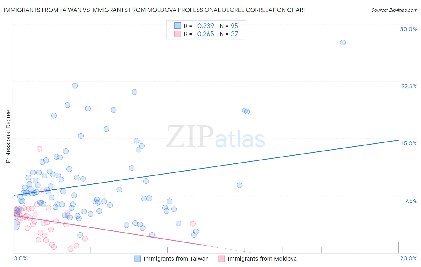 Immigrants from Taiwan vs Immigrants from Moldova Professional Degree
