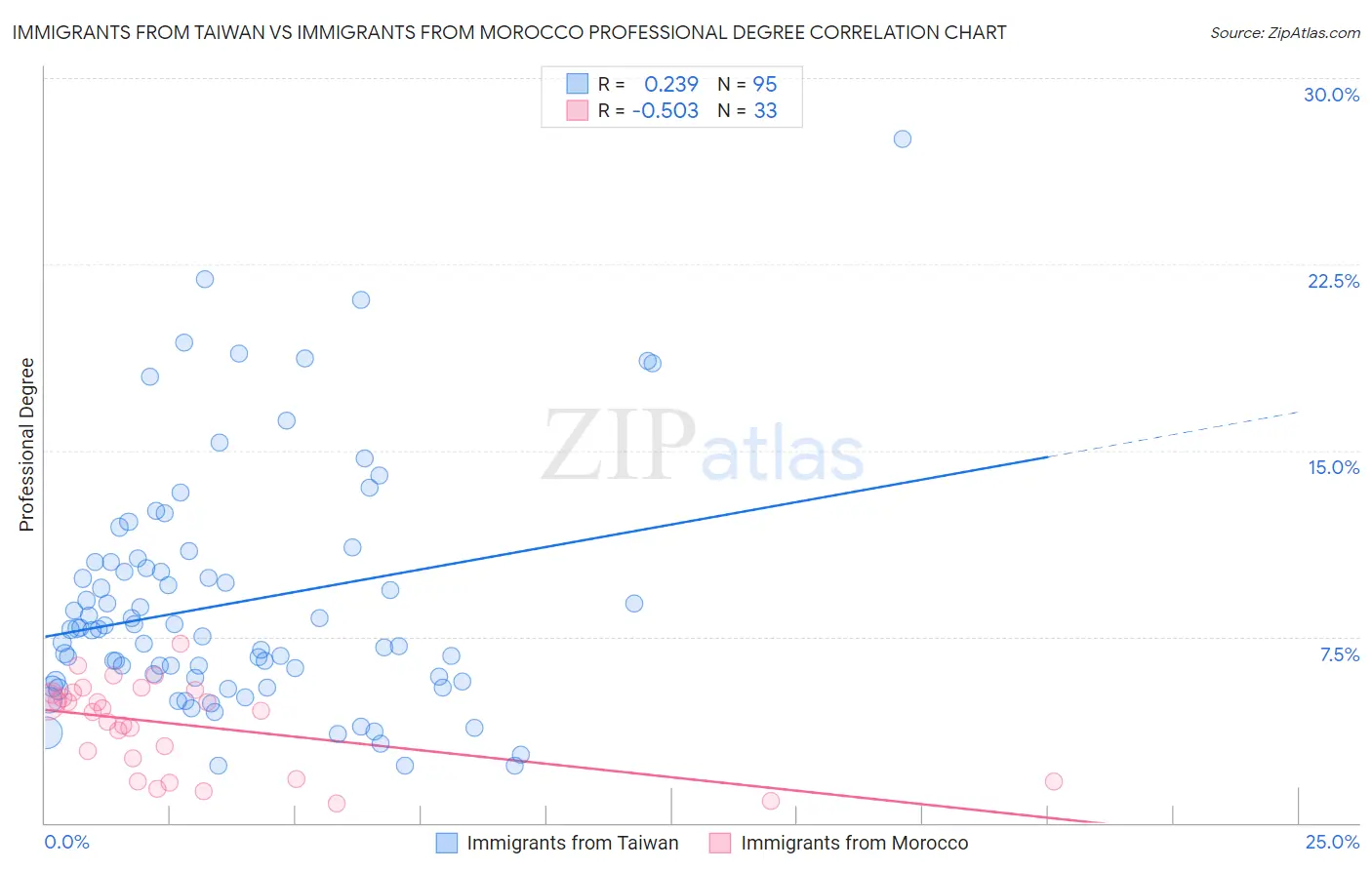 Immigrants from Taiwan vs Immigrants from Morocco Professional Degree