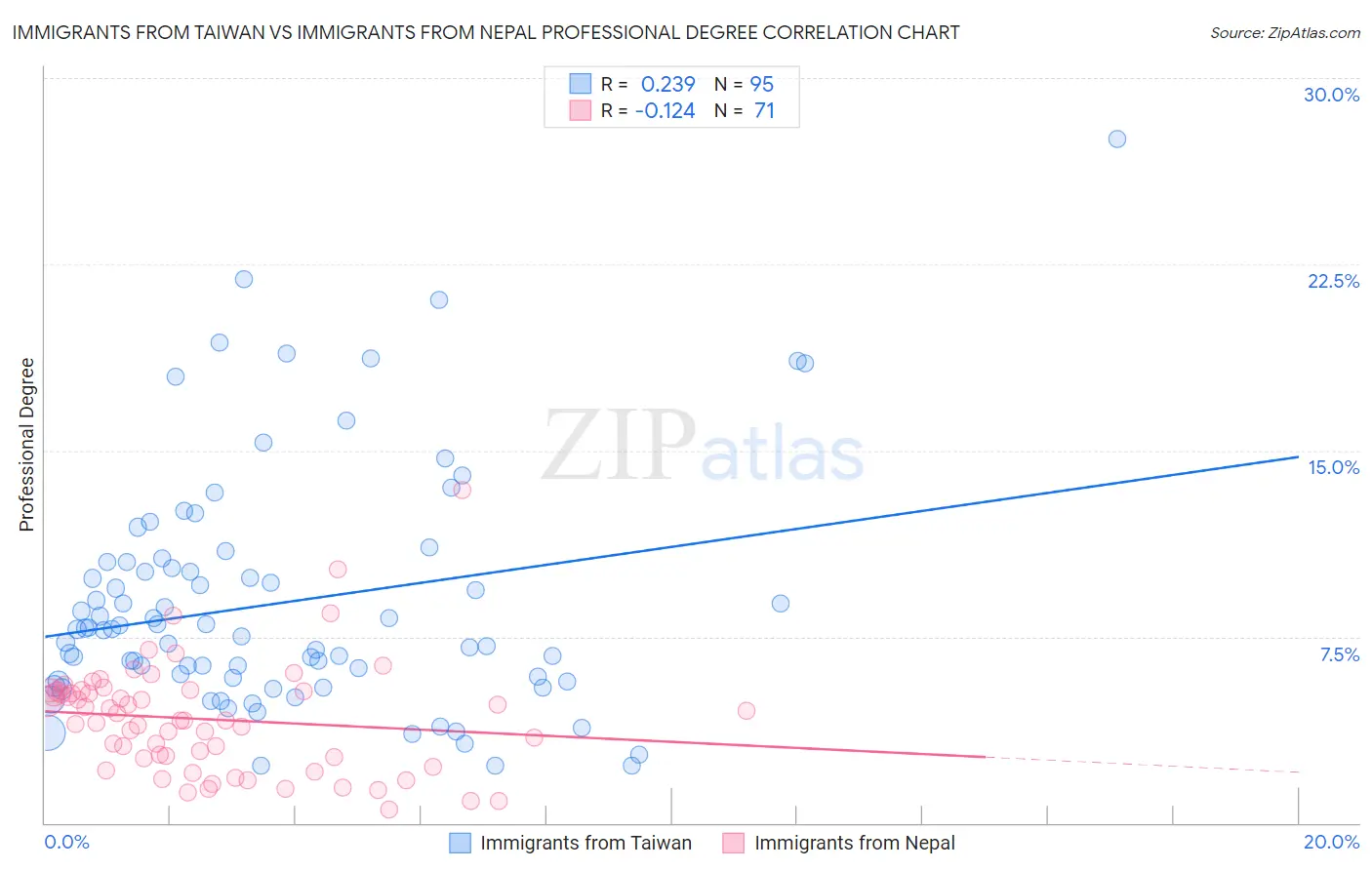 Immigrants from Taiwan vs Immigrants from Nepal Professional Degree