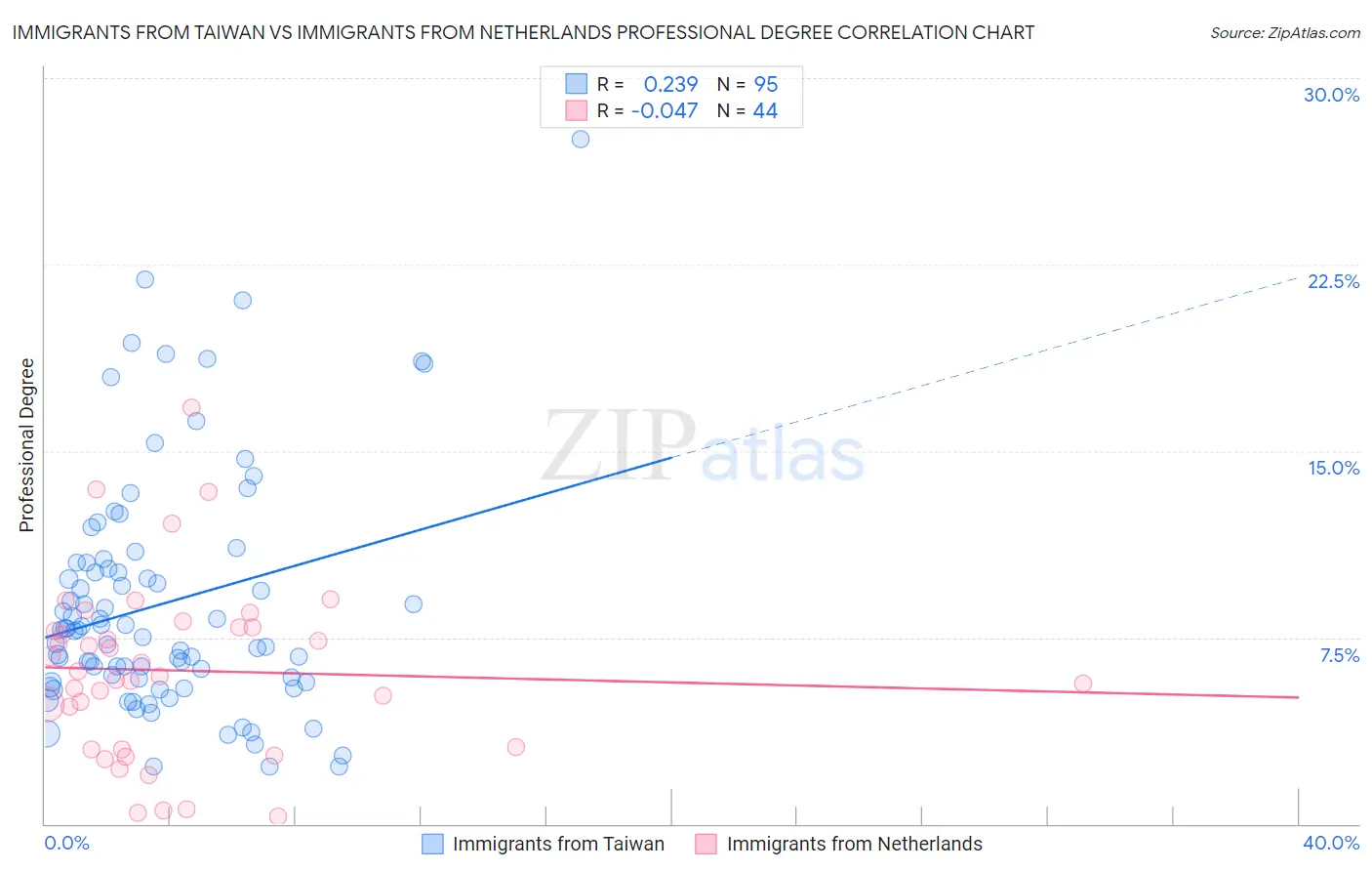 Immigrants from Taiwan vs Immigrants from Netherlands Professional Degree