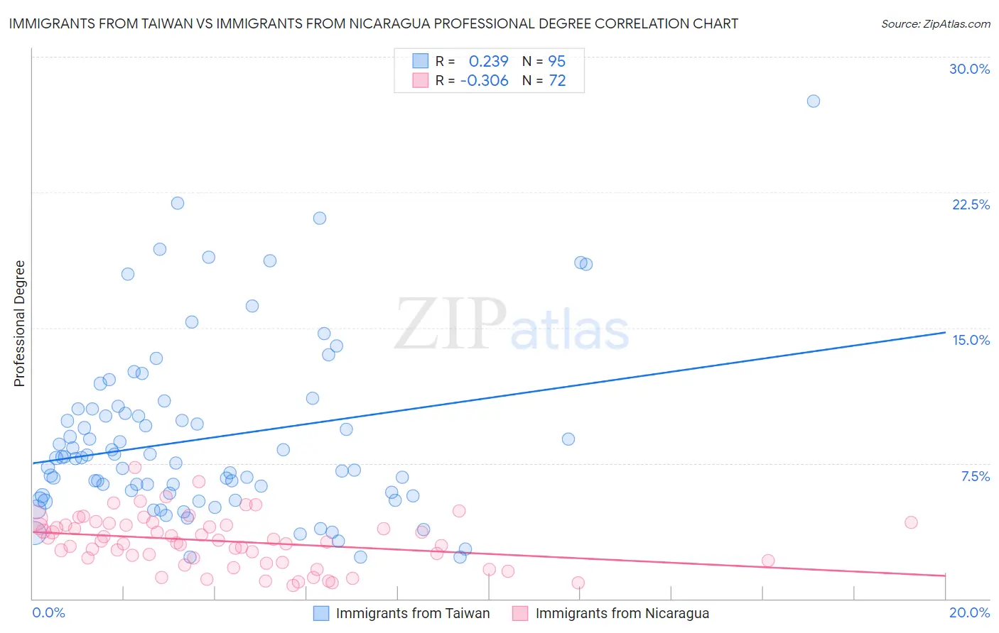 Immigrants from Taiwan vs Immigrants from Nicaragua Professional Degree