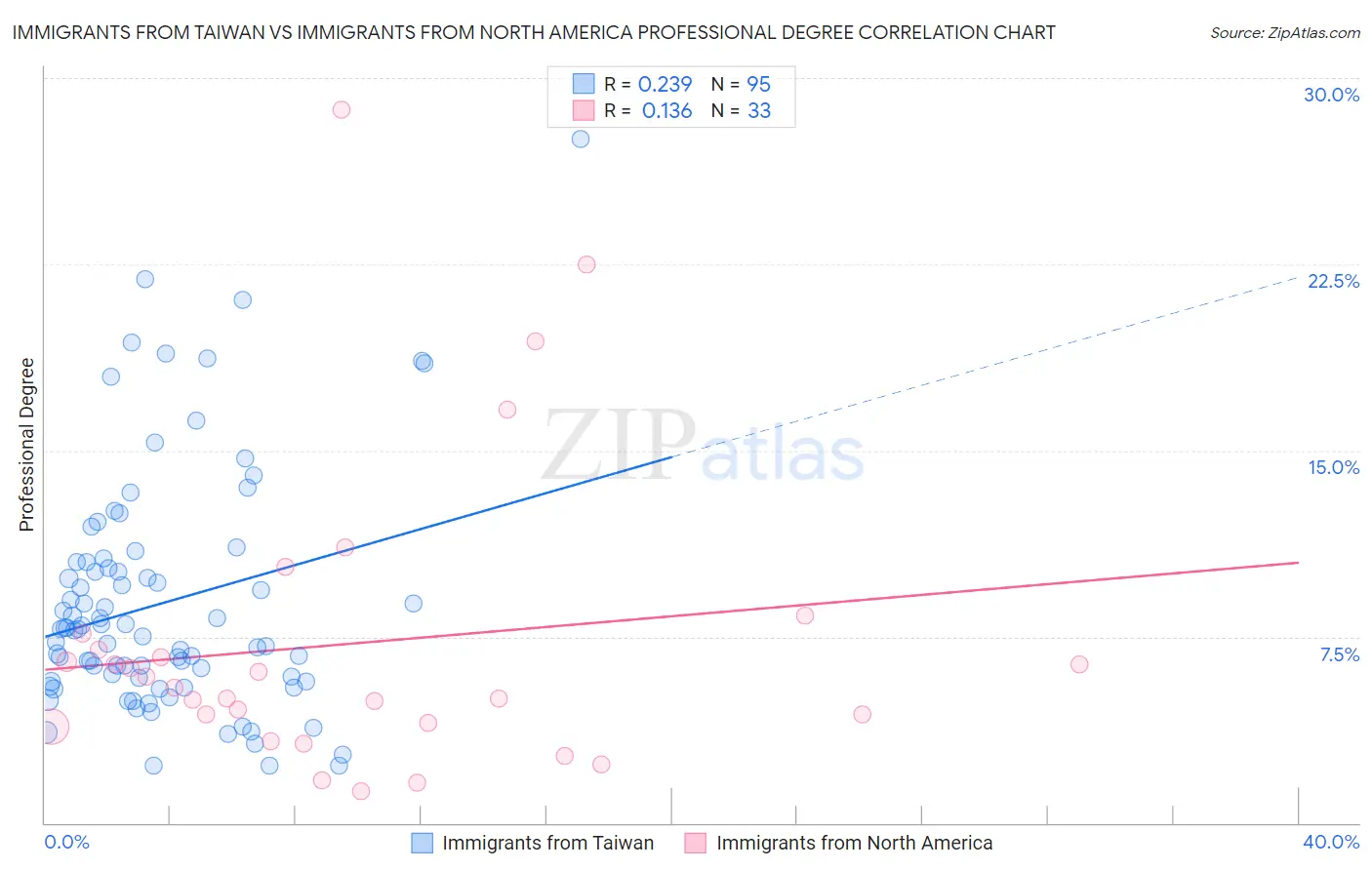 Immigrants from Taiwan vs Immigrants from North America Professional Degree