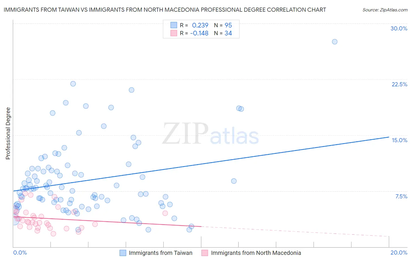 Immigrants from Taiwan vs Immigrants from North Macedonia Professional Degree