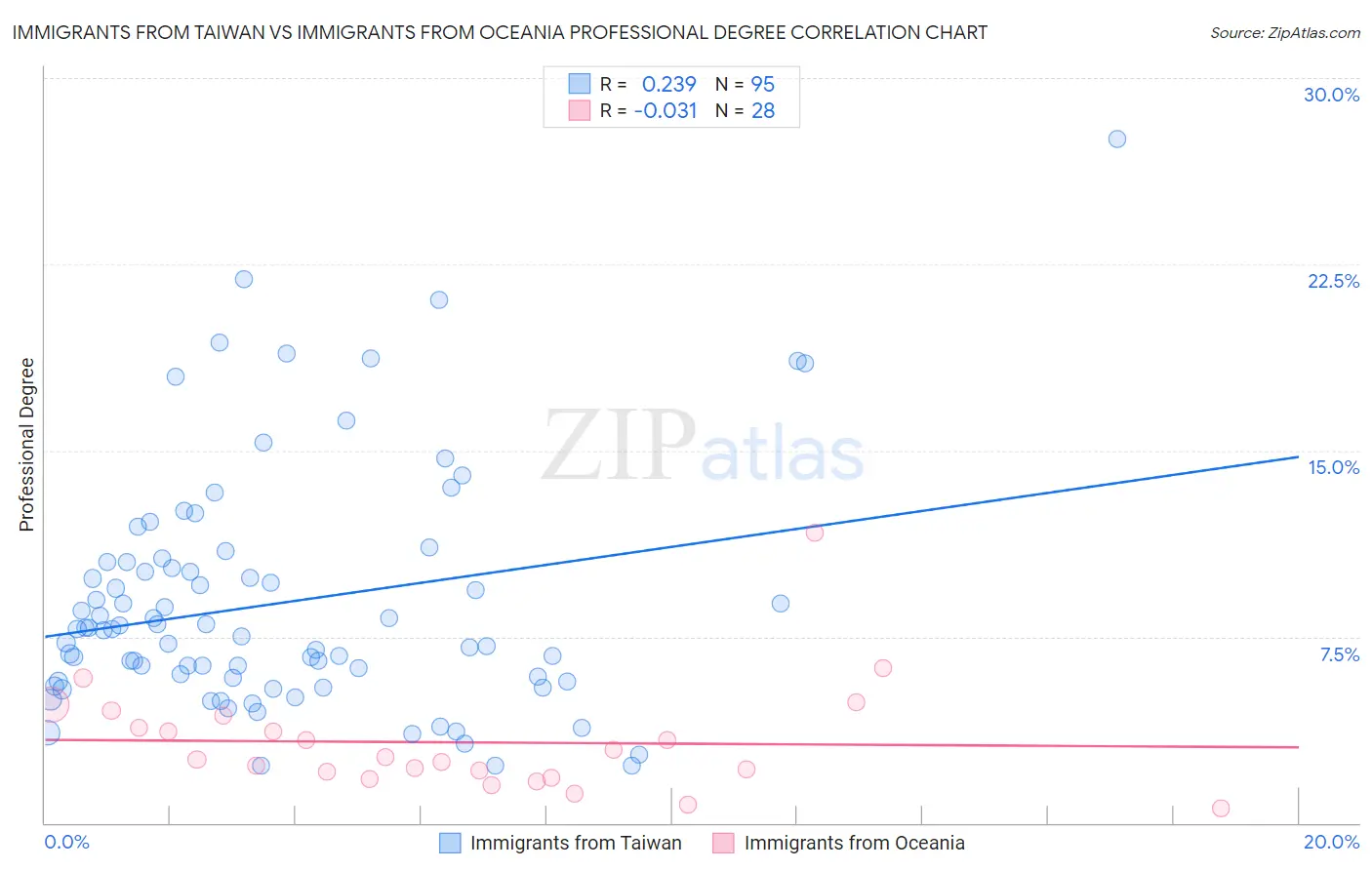 Immigrants from Taiwan vs Immigrants from Oceania Professional Degree