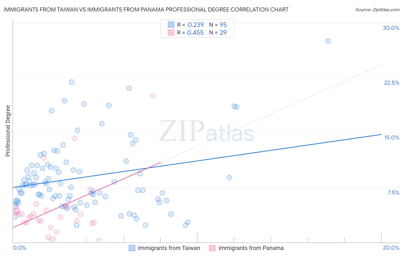 Immigrants from Taiwan vs Immigrants from Panama Professional Degree